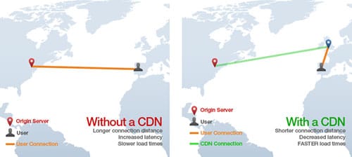 How CDN Works