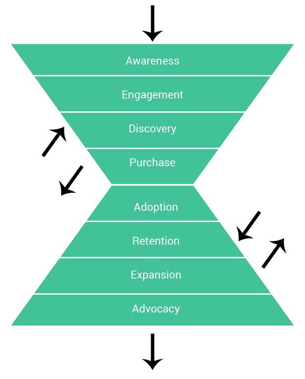 Marketing Funnel