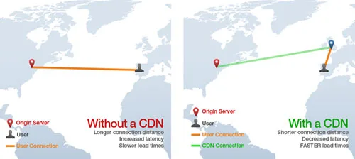 How CDN Works