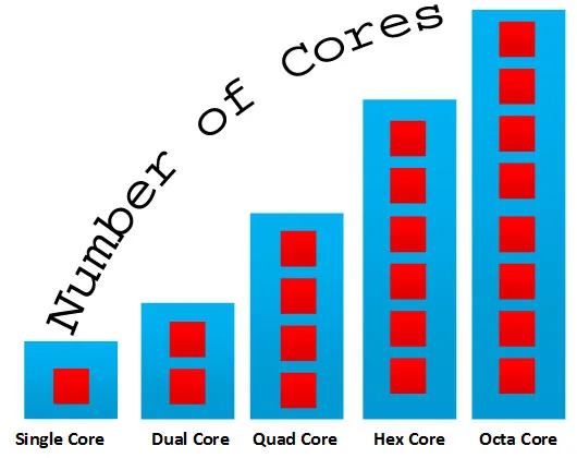 Dual Core, Quad Core, Hexa Core, Octa Core Processors